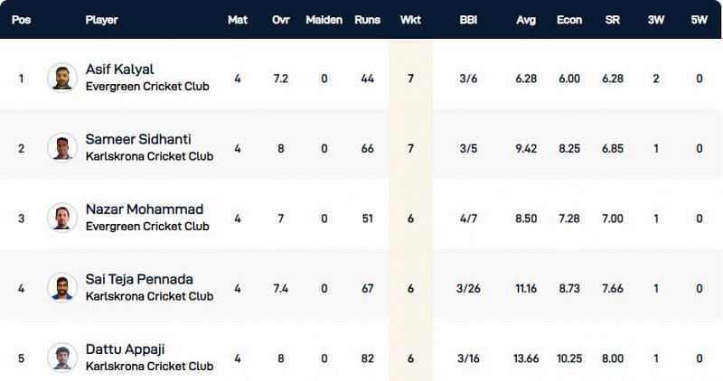 Malmo T10 League Highest Wicket-takers
